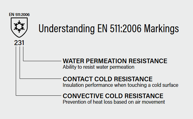 Cold Weather Performance Standard EN 511:2006 - What Those Numbers Mean