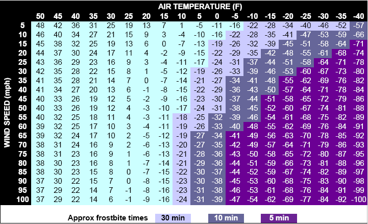 wind chill chart