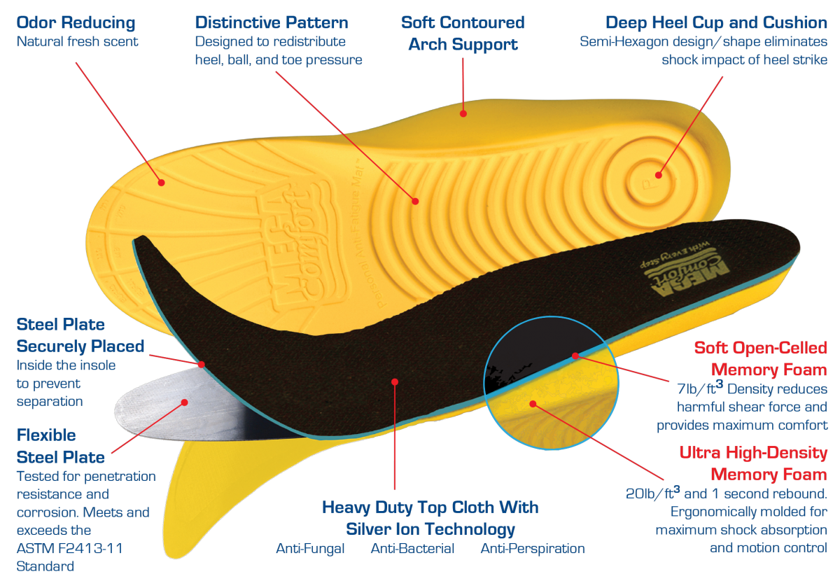 MEGAComfort® | PAM® Puncture-Resistant Industrial Insoles