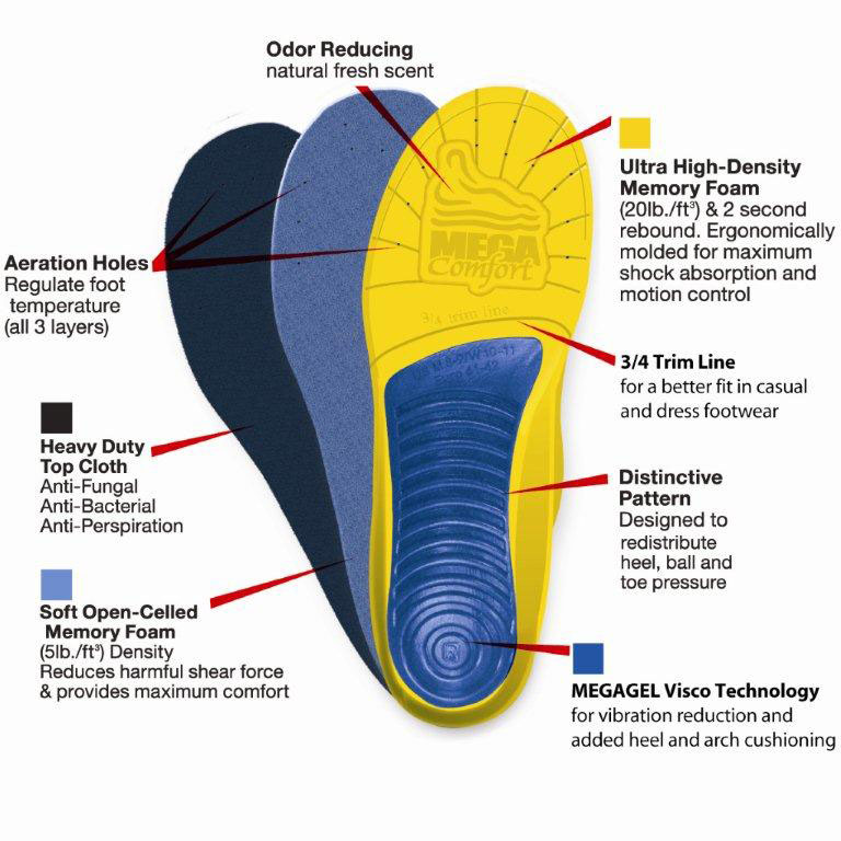 MEGAComfort® | MEGASole™ Anti-Fatigue Industrial Insoles